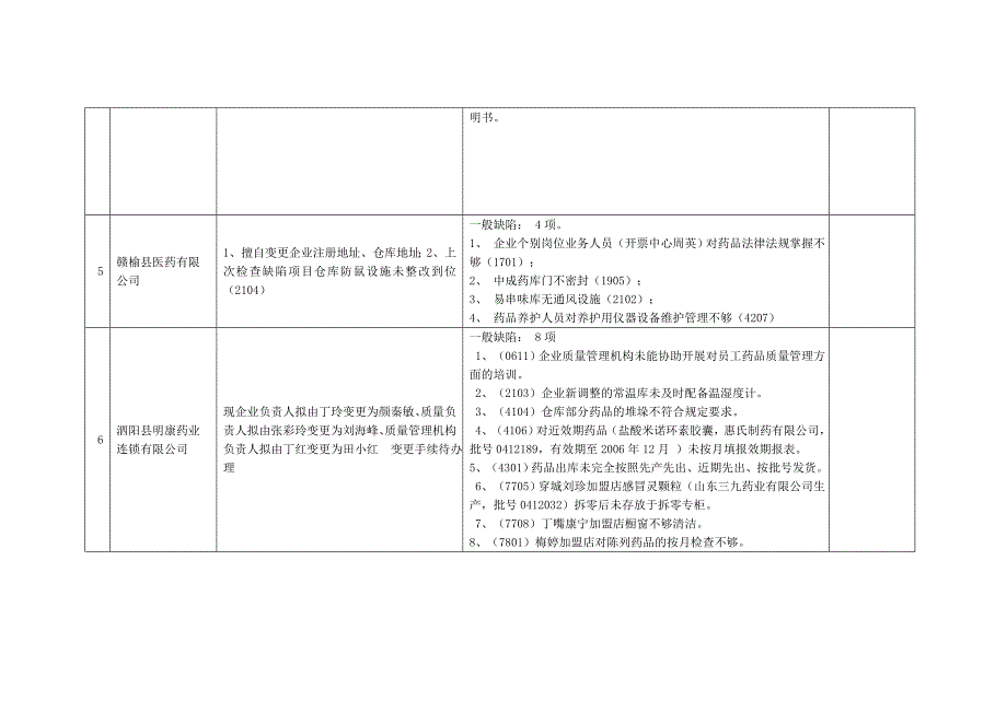 绩效管理表格监督检查情况汇总表精品_第3页