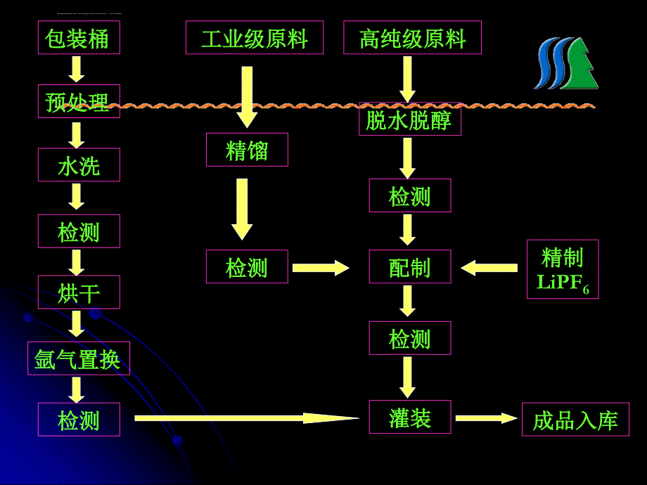 锂离子电池电解液课件_第4页