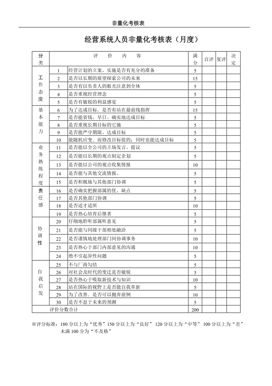 绩效管理表格绩效考核非量化总表精品_第1页