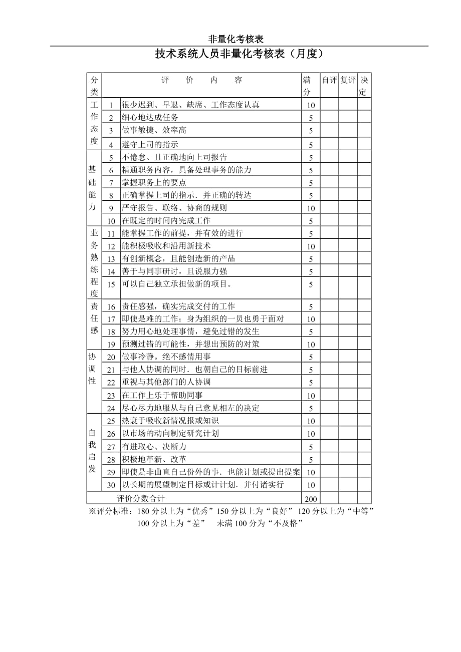 绩效管理表格绩效考核非量化总表精品_第3页