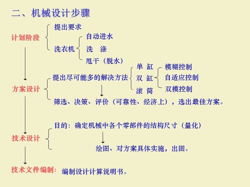 西工大机械设计PPT课件完整版_第4页