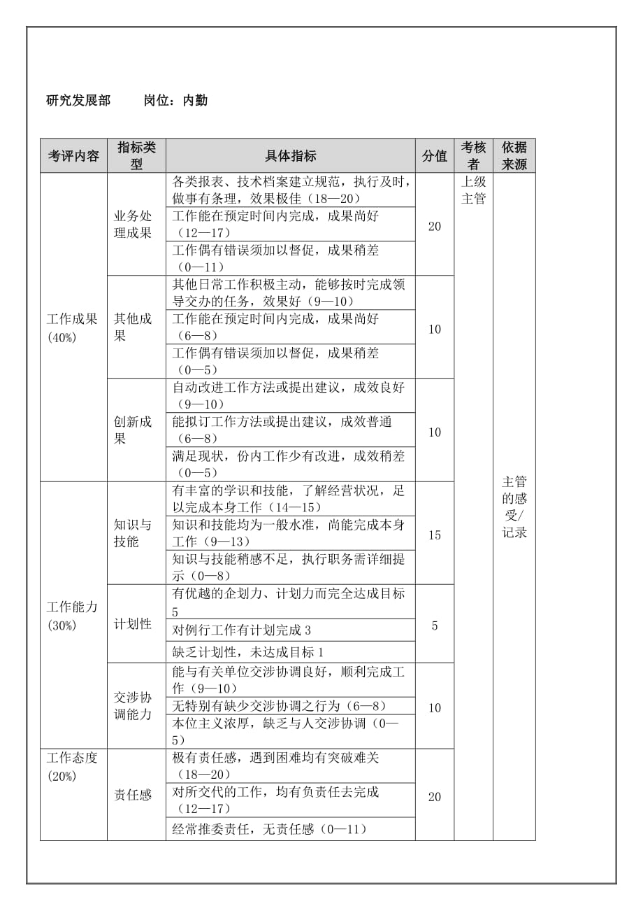 绩效管理表格研究发展部内勤年度考核表精品_第1页