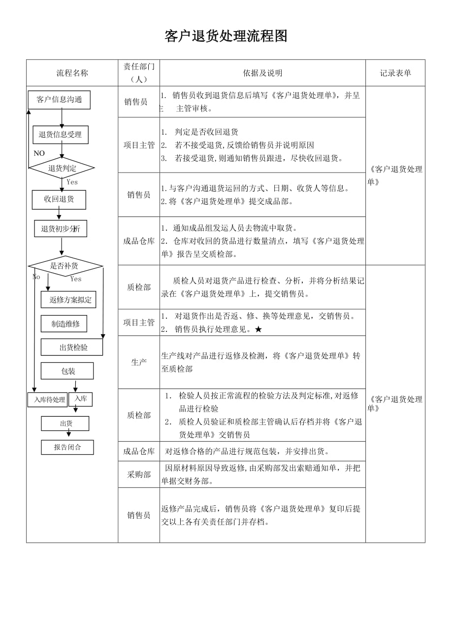 客户退货处理流程图.doc_第1页