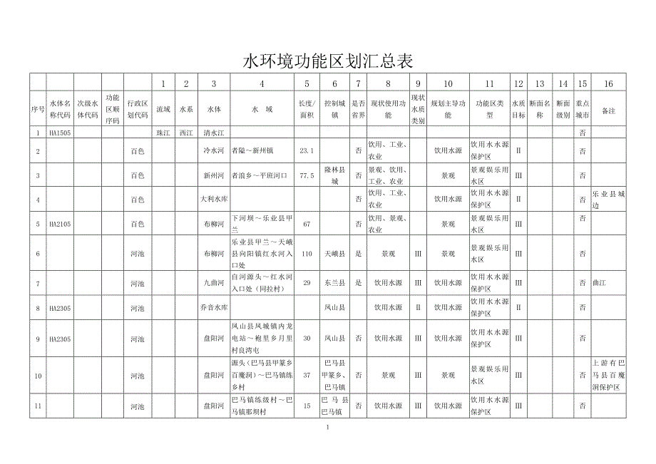 环境管理广西水环境功能区汇总表精品_第1页