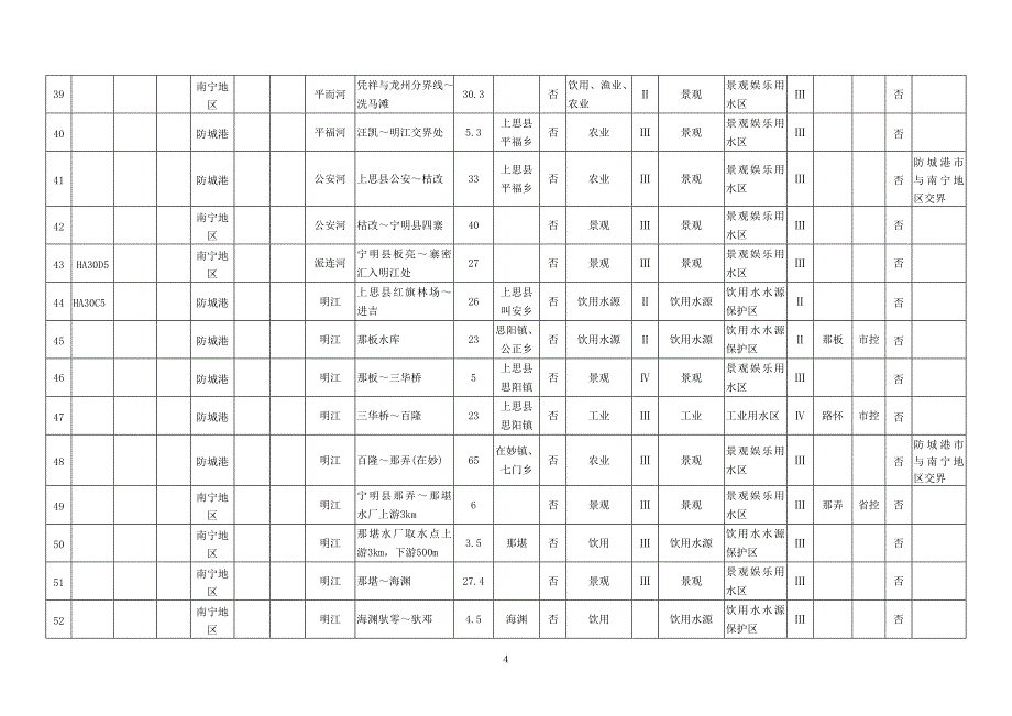 环境管理广西水环境功能区汇总表精品_第4页