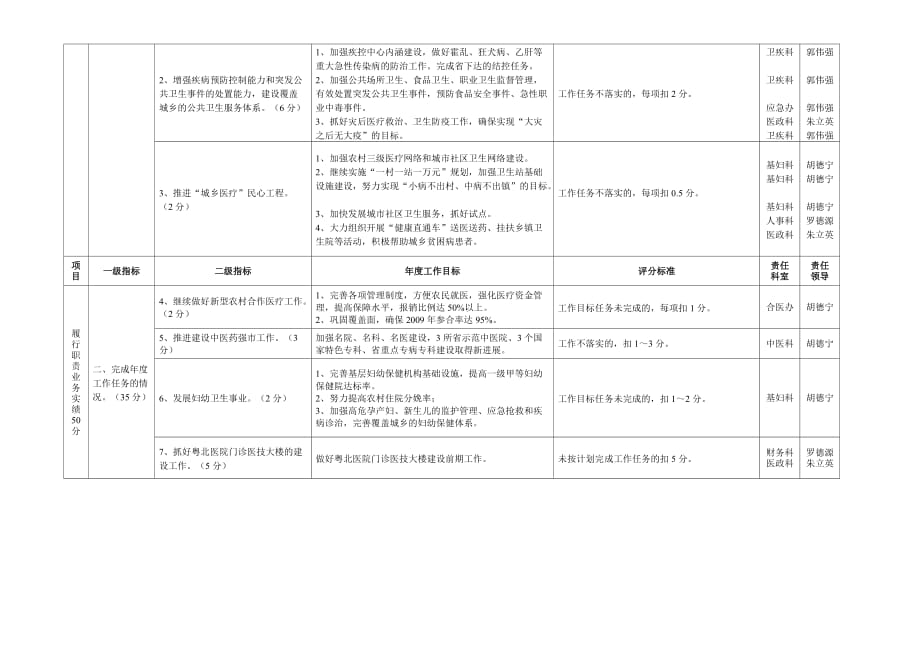 绩效管理表格韶关市卫生局绩效考评表精品_第2页