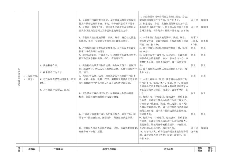 绩效管理表格韶关市卫生局绩效考评表精品_第5页