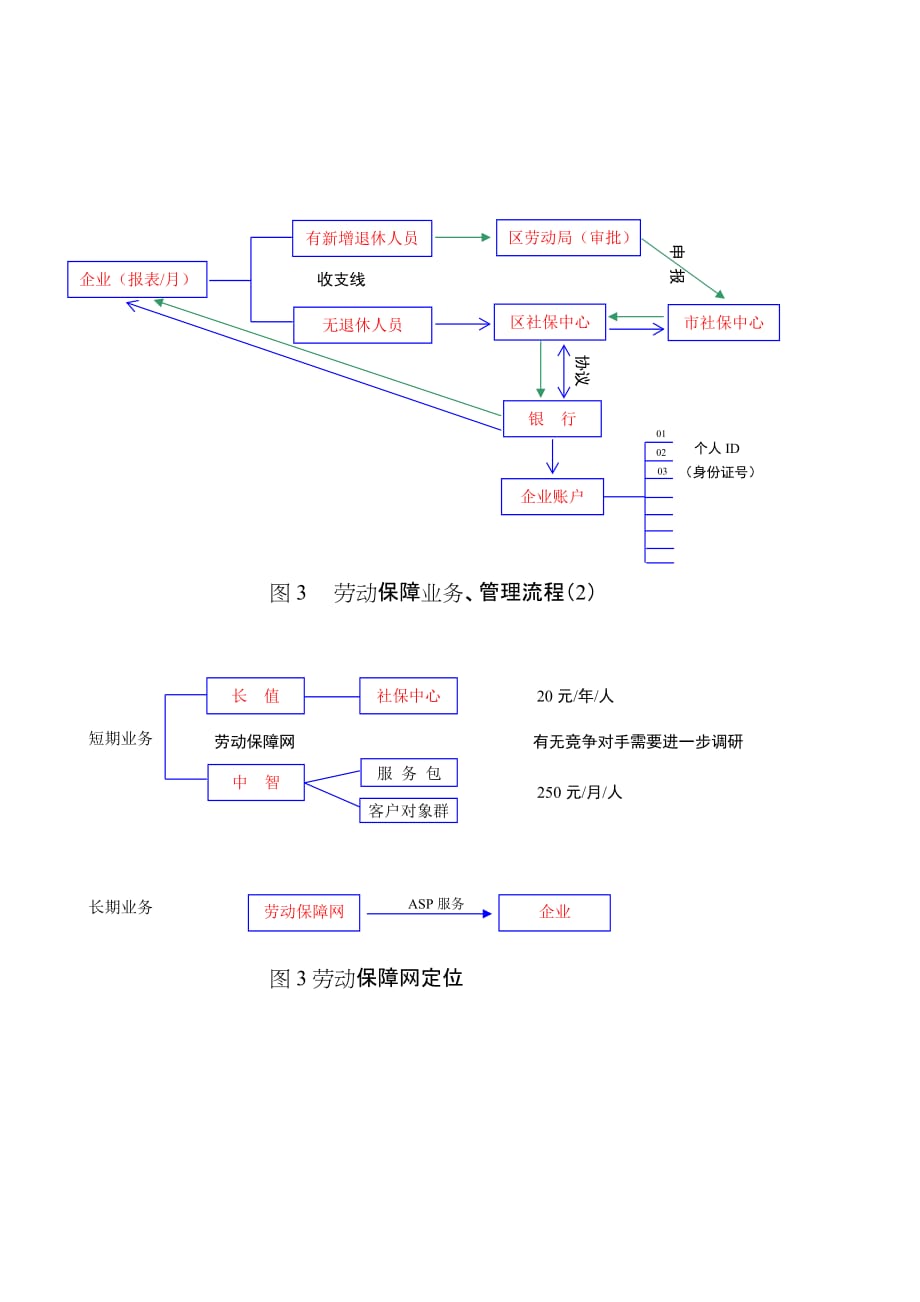 {会议管理}劳动保障网项目会议纪要_第3页