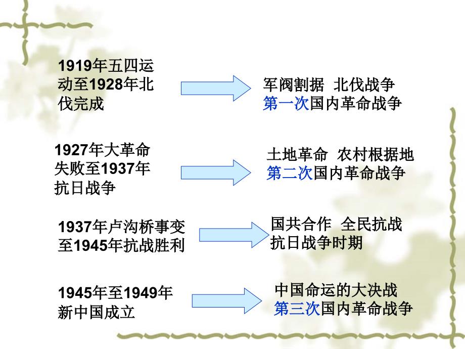 综述 风云变幻的八十年[32页]_第3页