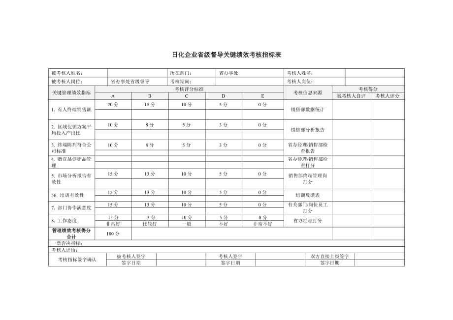 绩效指标日化企业省级督导关键绩效考核指标表精品_第1页