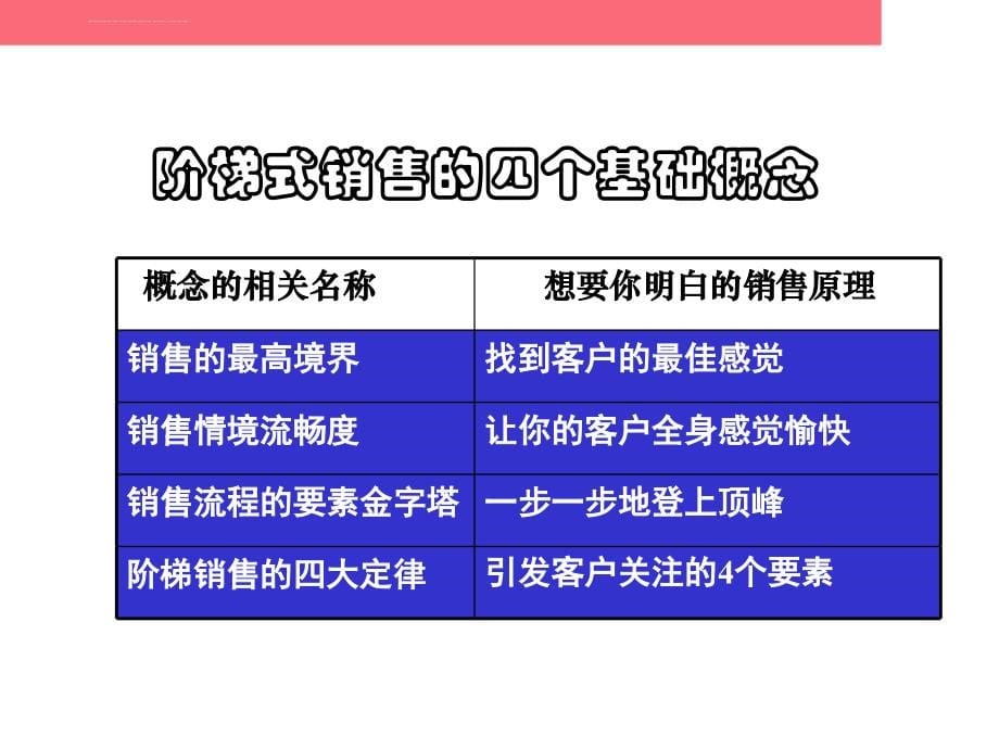 销售业绩倍增(必备武器)课件_第5页