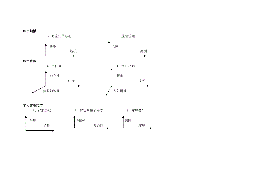 人力资源岗位职责办公文书之科龙集团职位评估系统_第2页
