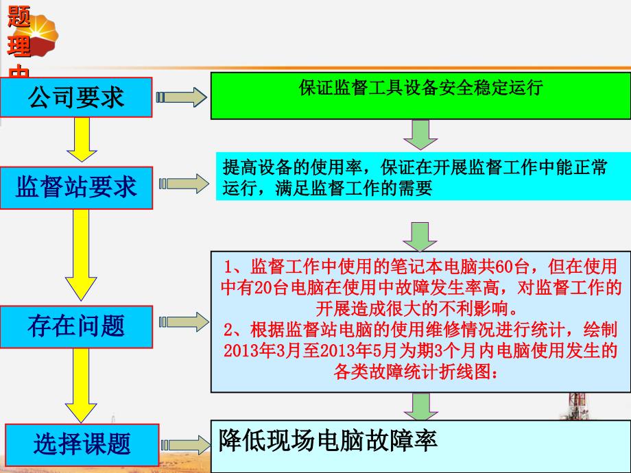 降低现场电脑故障率课件_第4页