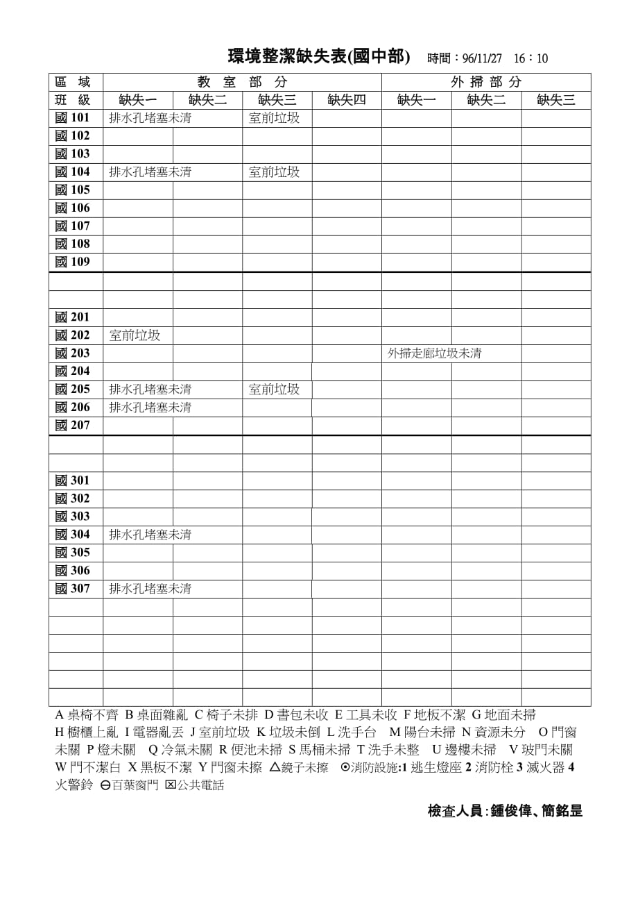 环境管理环境整洁缺失表高中部精品_第2页