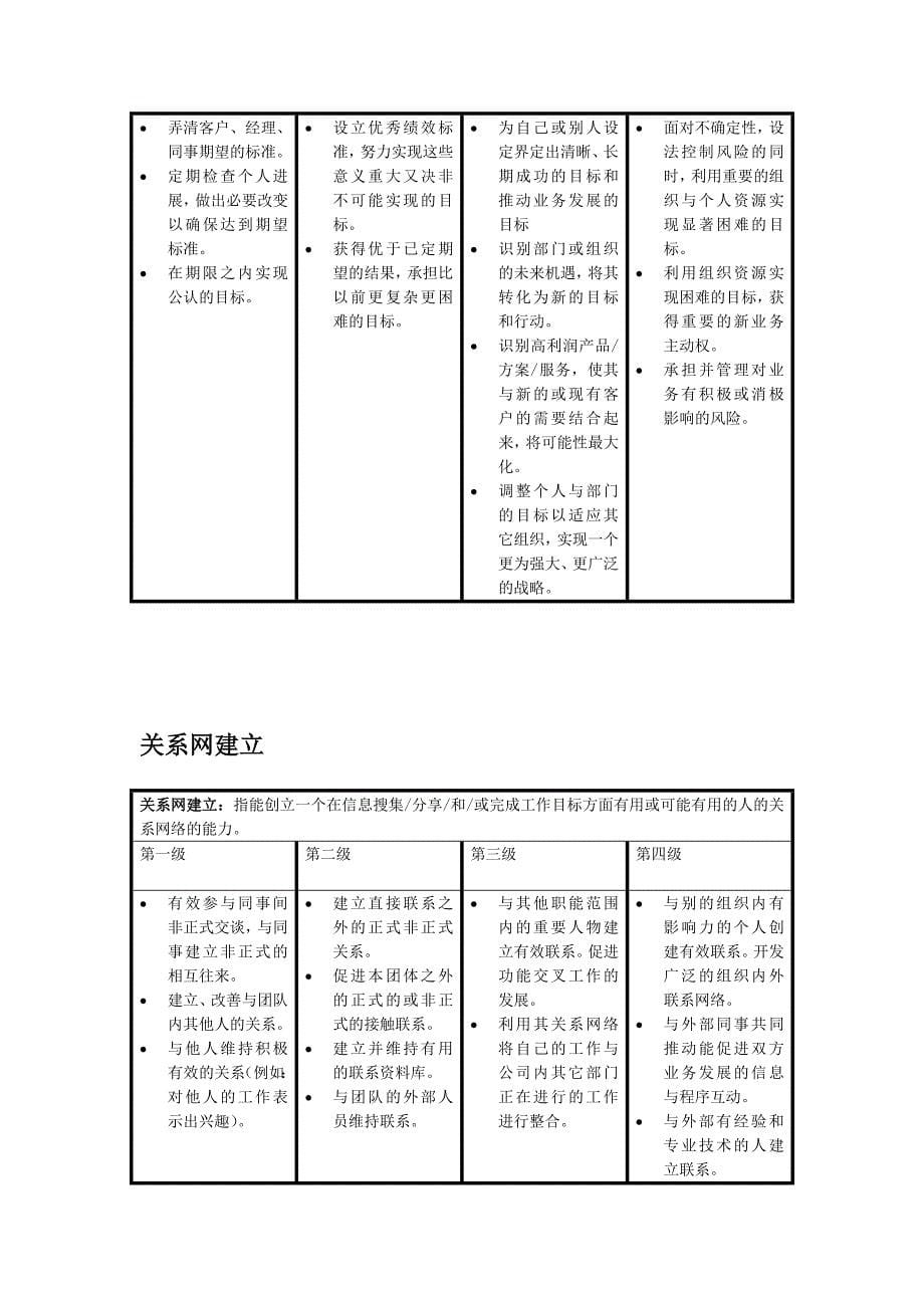 {人力资源岗位职责}常见职位胜任能力模型汇总非常实用._第5页