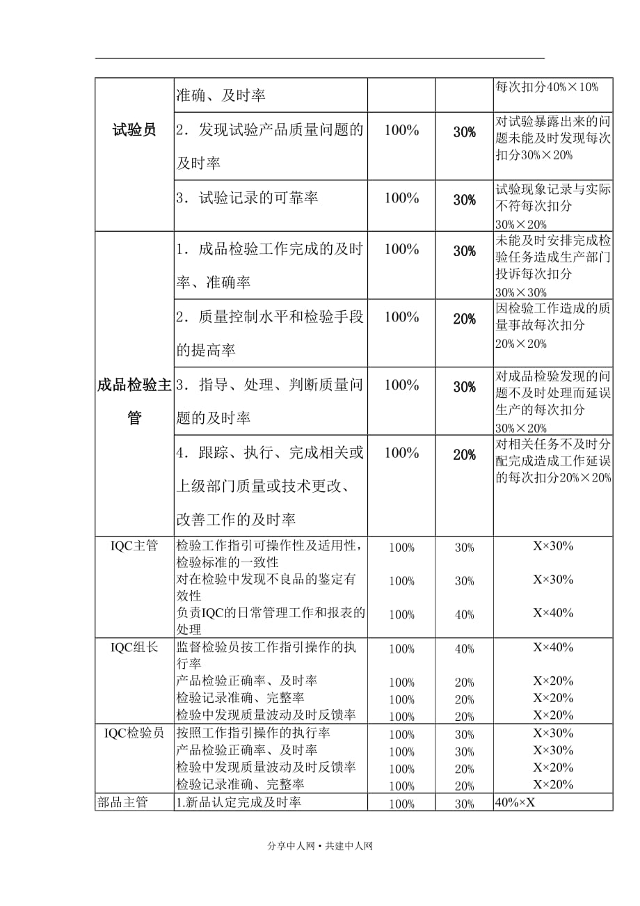 绩效指标康佳通信科技品管办部门岗位构成表精品_第3页