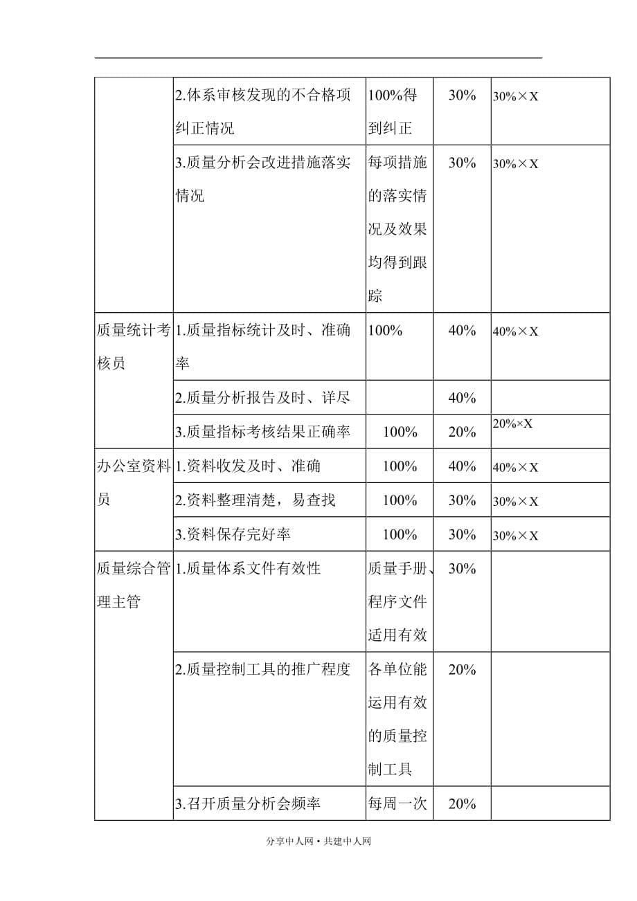 绩效指标康佳通信科技品管办部门岗位构成表精品_第5页