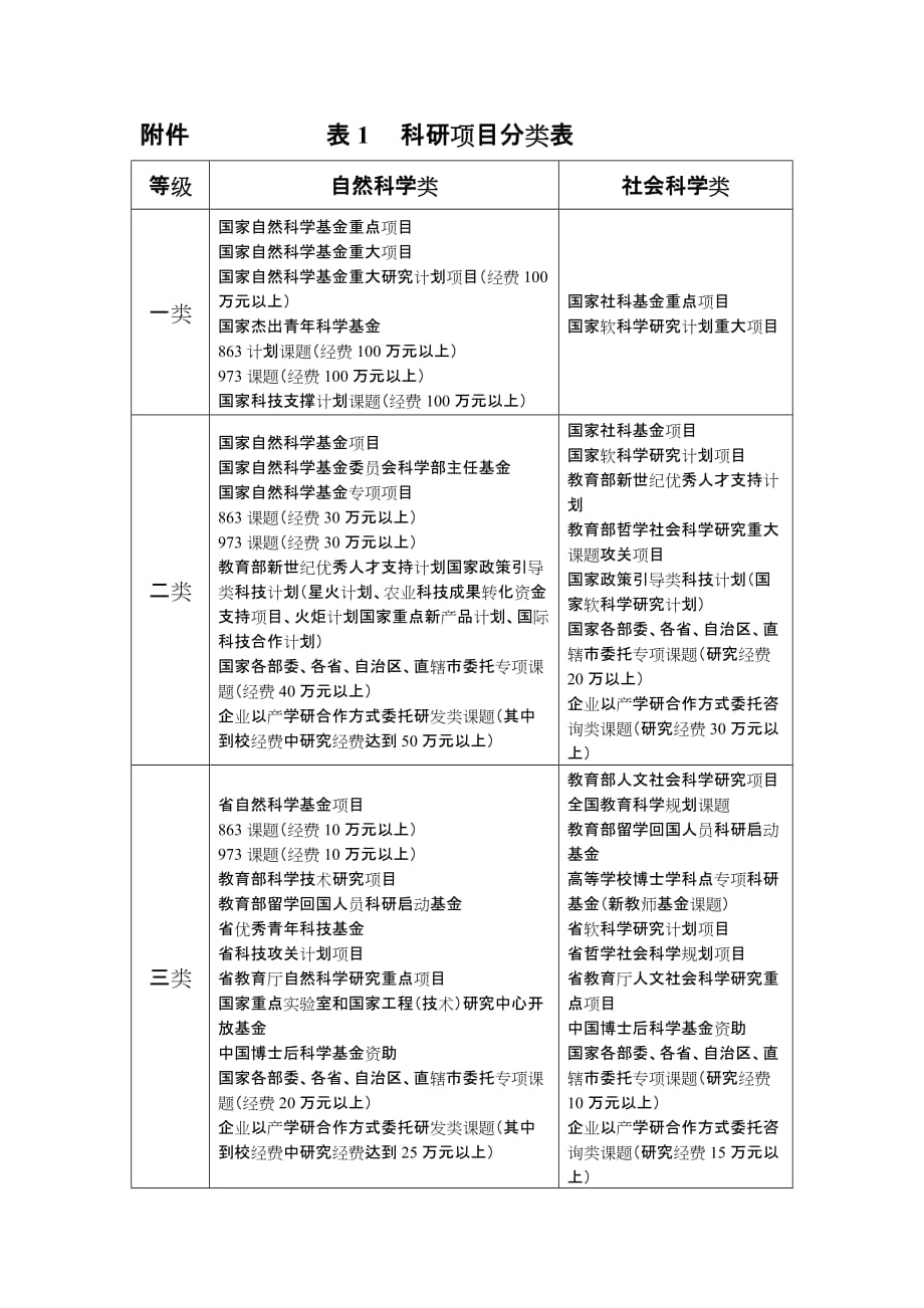 科研项目分类表.doc_第1页