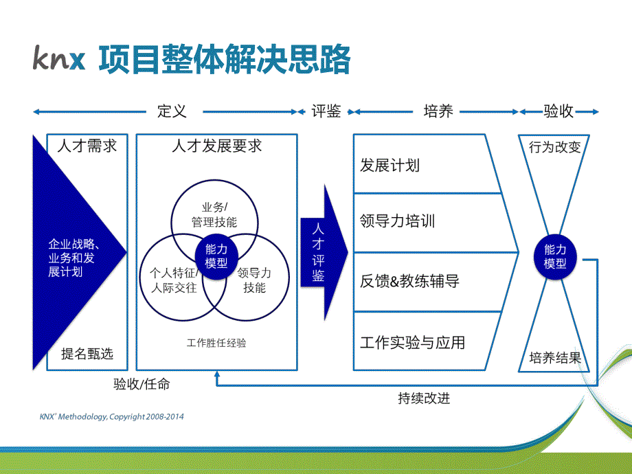 肯耐珂萨人才盘点项目建议书.pdf_第3页