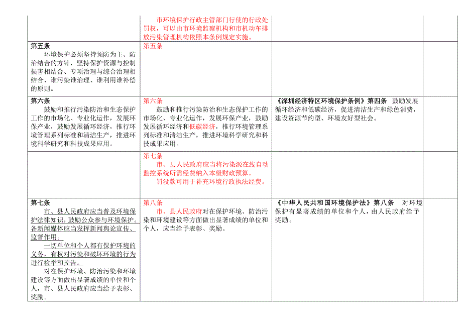 环境管理鞍山市环境保护条例修改稿精品_第3页