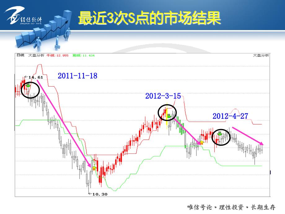 如何用数据寻找底部区域和波段高点出局教学文稿_第4页