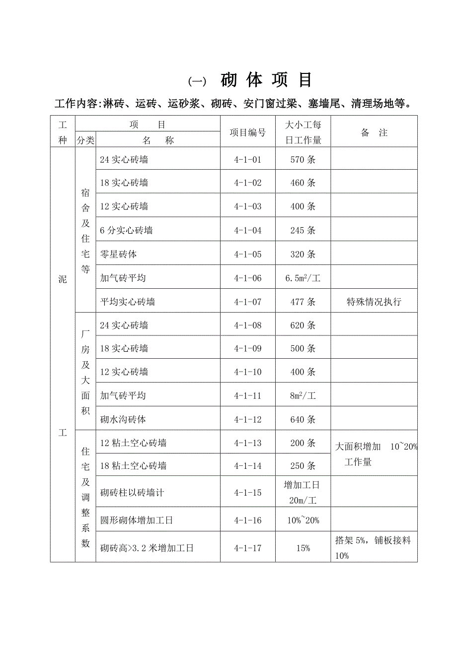 行政总务建筑工程施工工人劳动定额精品_第2页