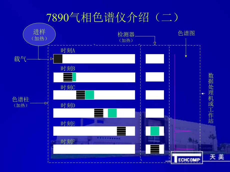 气相色谱仪维修手册结构介绍说明教案资料_第4页