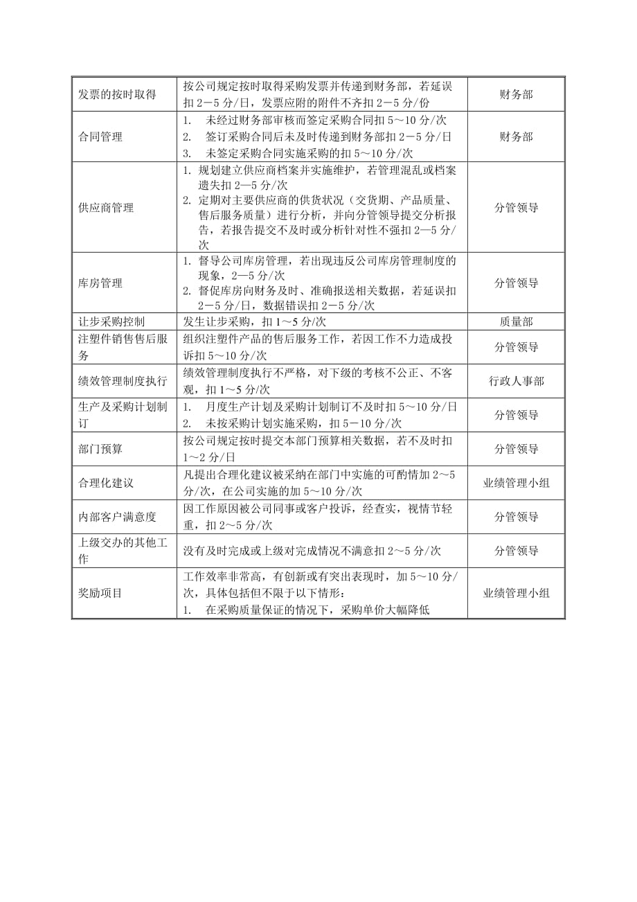 绩效指标某中型制造业采购部绩效考核指标精品_第2页