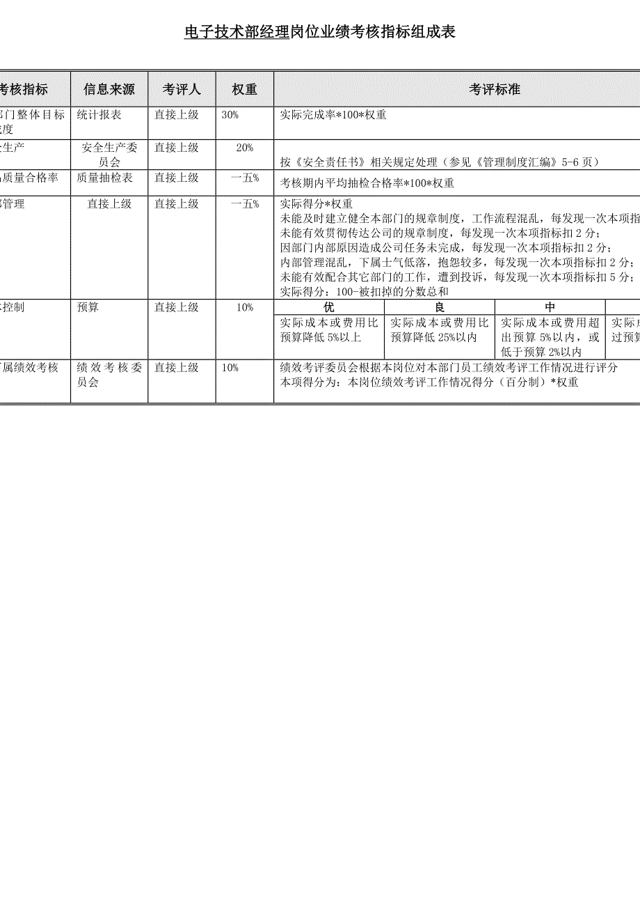 绩效指标某公司电子技术开发部绩效考核指标组成表精品_第3页