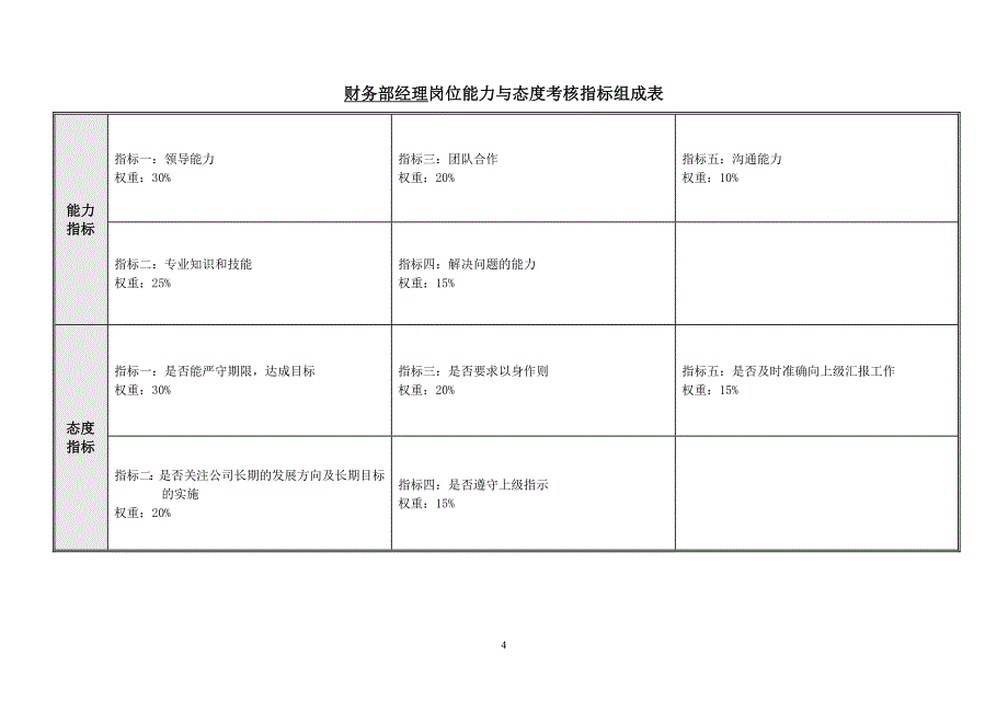 绩效指标酒店财务部绩效考核指标概述精品_第4页