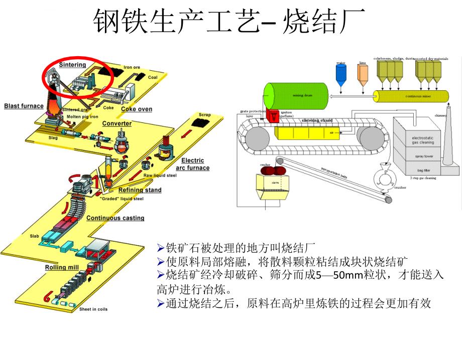 钢铁生产工艺课件_第4页