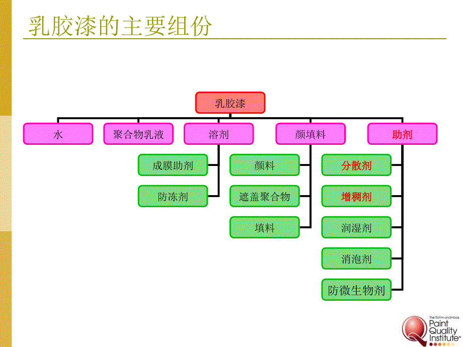 乳胶漆的基本概念和成份-分散剂和增稠剂教学内容_第1页