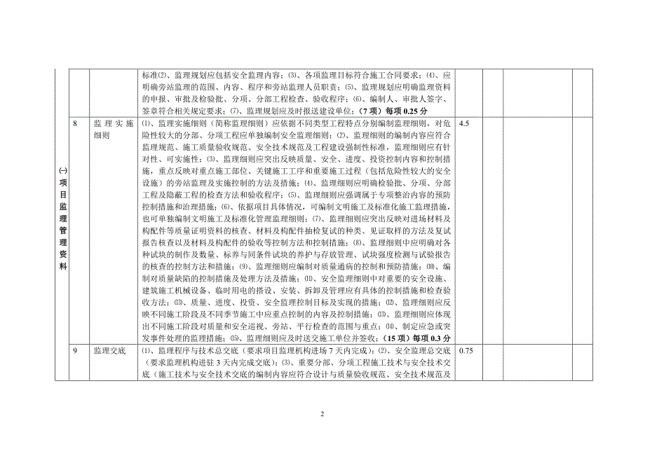 绩效管理表格项目监理机构考核检查表精品_第2页