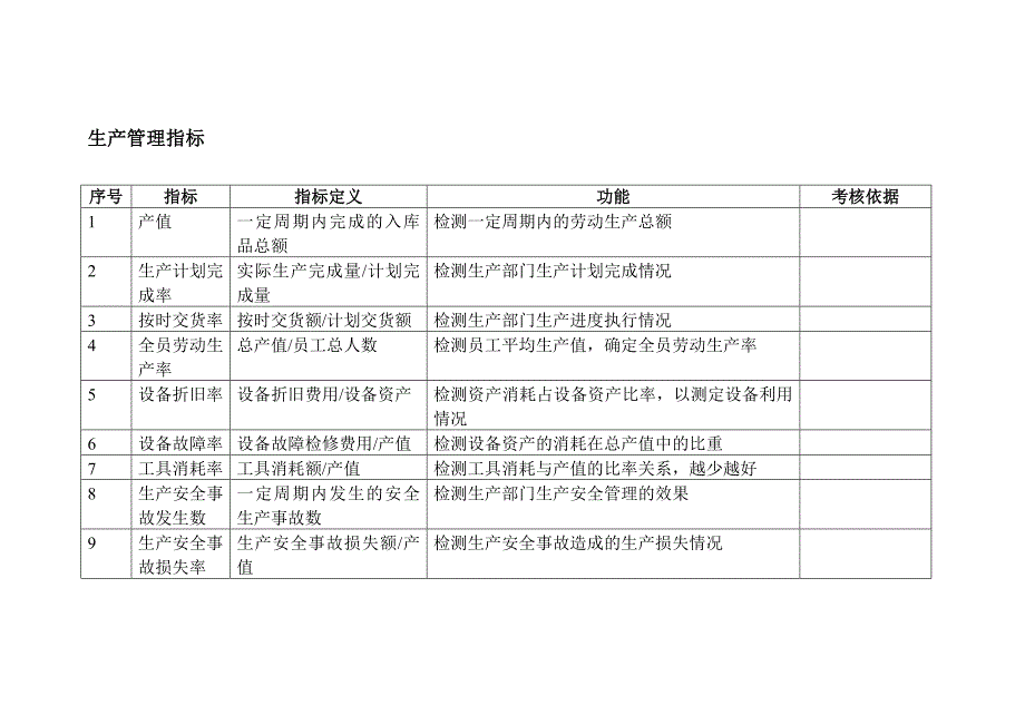 绩效指标指标库某市蓝鲸咨询精品_第4页