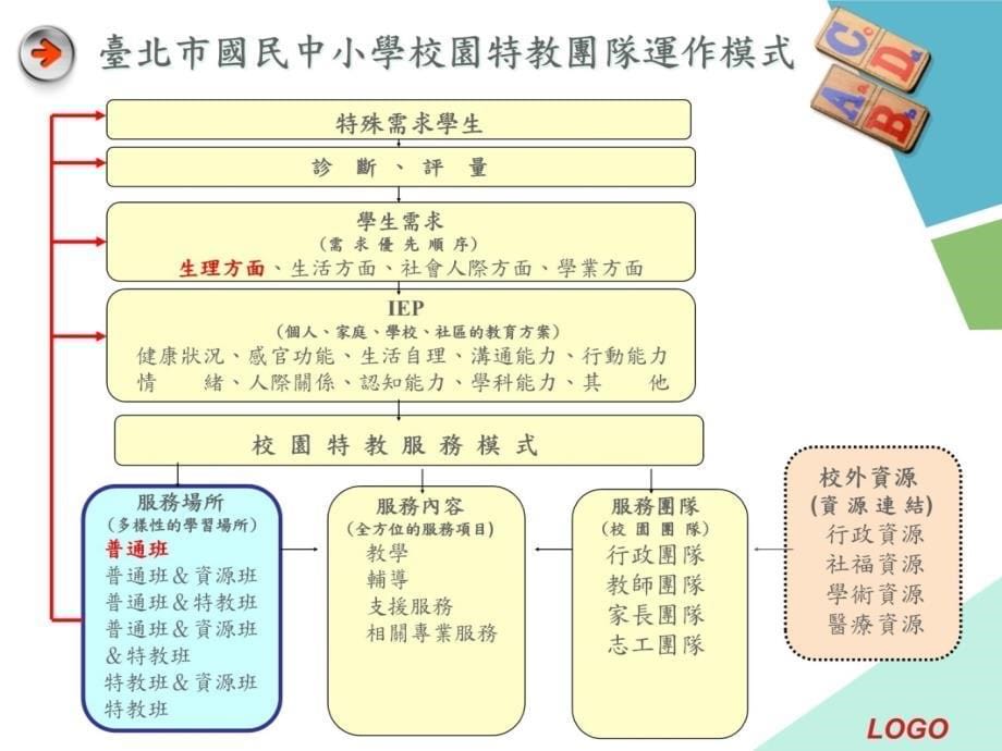 融合教育特殊教育导论教案资料_第5页