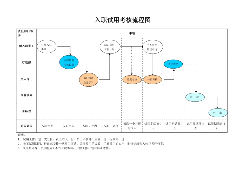 绩效管理表格试用考核流程与表格精品_第1页