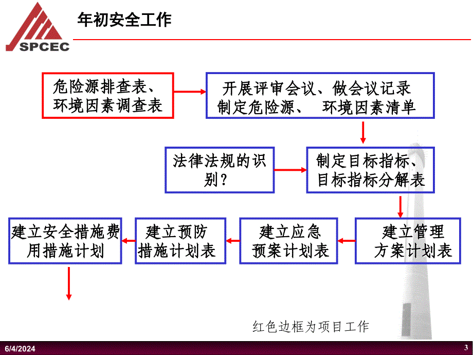 上海电力建筑工程公司(贯标程序)(1)研究报告_第3页