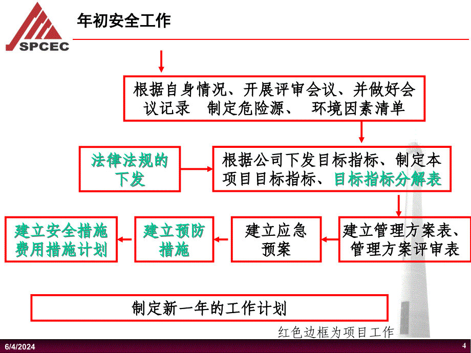 上海电力建筑工程公司(贯标程序)(1)研究报告_第4页