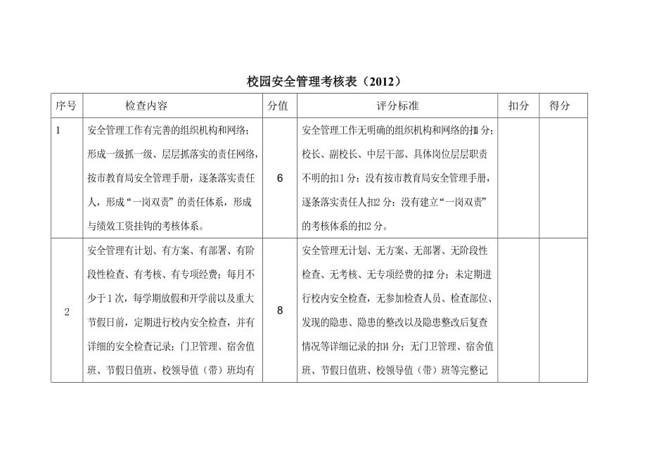 绩效管理表格校园安全管理考核表精品_第1页