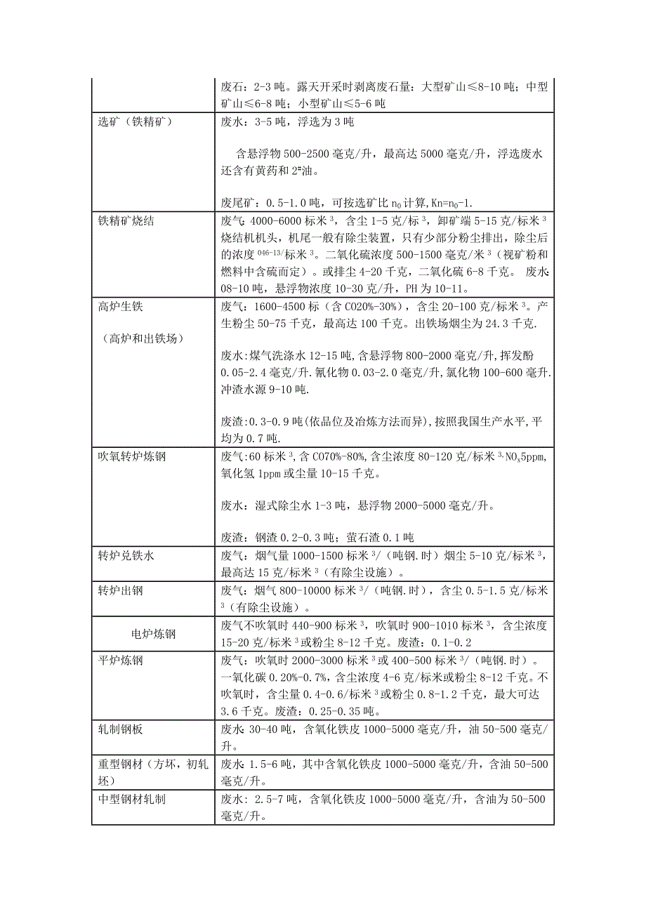 环境管理主要行业污染物排放系数参照表精品_第3页