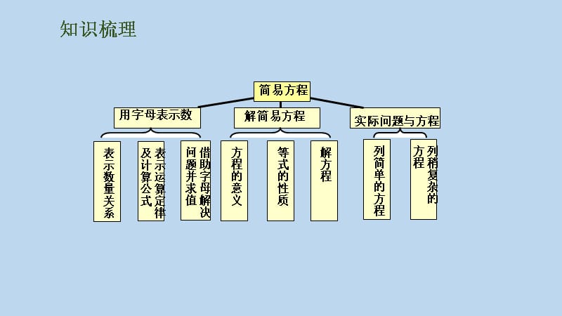 五年级上册数学课件第8单元第2课时简易方程人教新课标_第2页