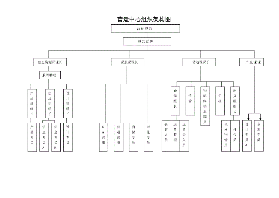 工作计划某某营运中心工作目标计划精品_第4页