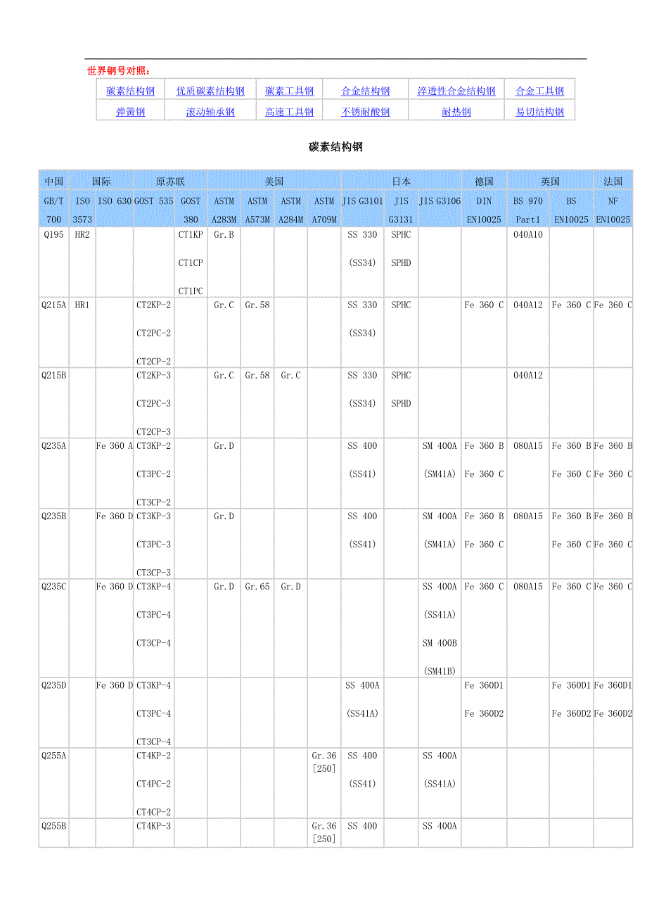 绩效管理表格世界钢号对照表精品_第1页