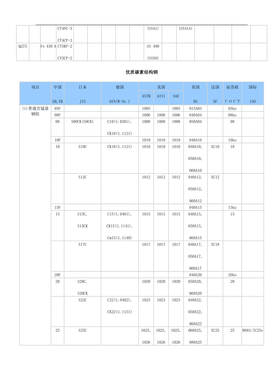 绩效管理表格世界钢号对照表精品_第2页