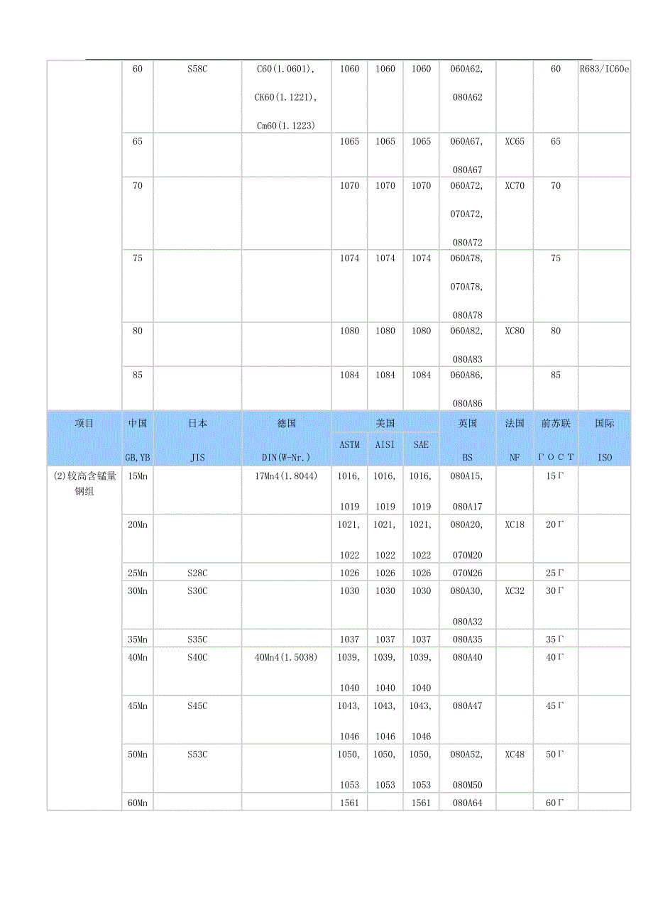 绩效管理表格世界钢号对照表精品_第4页