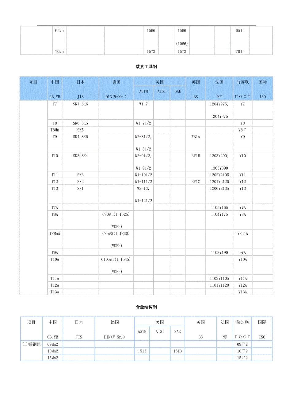 绩效管理表格世界钢号对照表精品_第5页