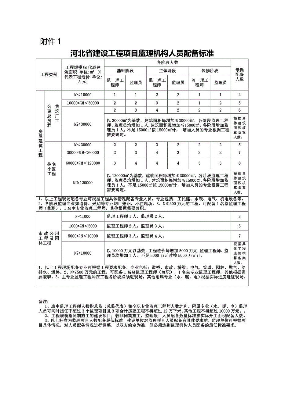 监理机构人员配备标准.doc_第1页