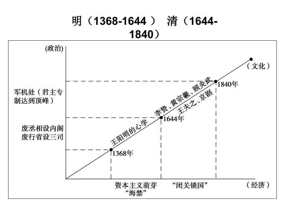 通史复习-明清时期课件_第5页