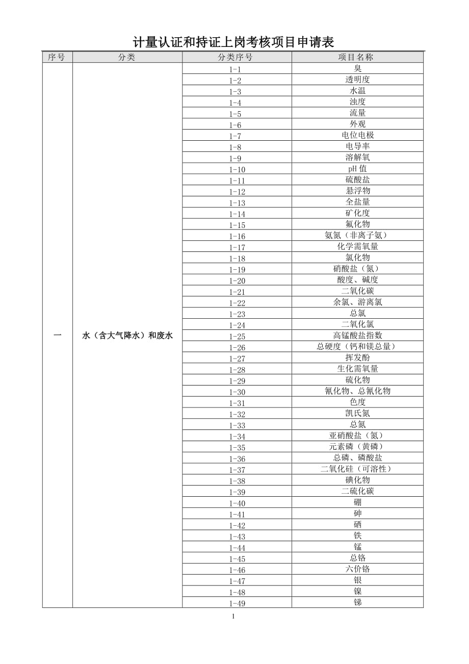 绩效管理表格计量认证和持证上岗考核项目表精品_第1页