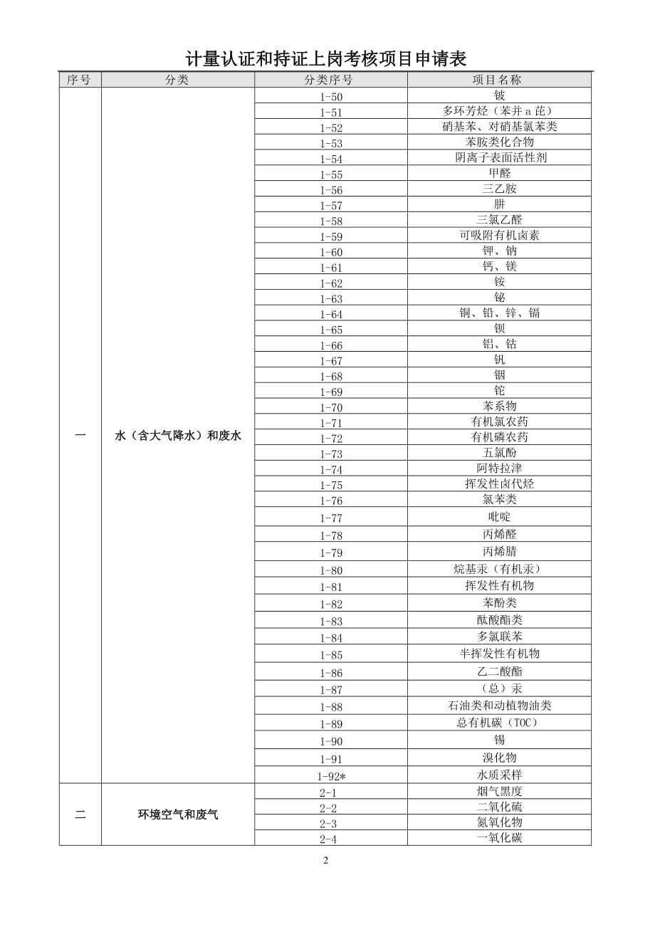 绩效管理表格计量认证和持证上岗考核项目表精品_第2页